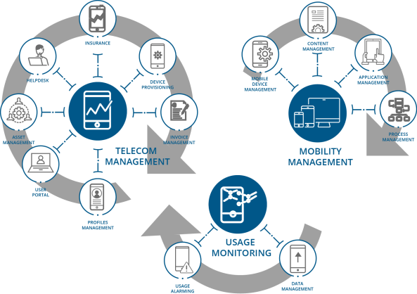 Telecom integration Telecom integration